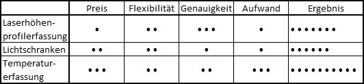 Entscheidungsmatrix